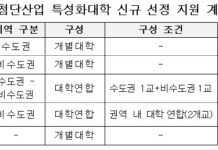 반도체·이차전지 인재 양성할 13개 대학 선정…총 745억 원 지원