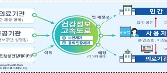 내년부터 모든 상급종합병원의 본인 진료기록 확인 쉬워진다