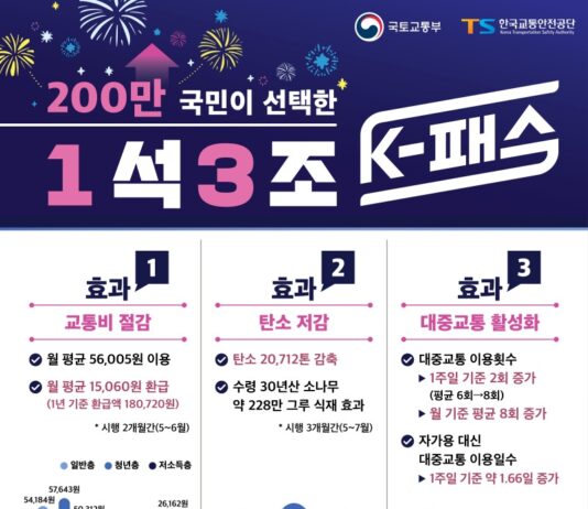 K-패스 3개월 만에 이용자 200만 명 돌파…월 평균 1만 5000원 환급