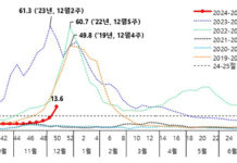 전국에 ‘독감 유행주의보’ 발령…의심증상 고위험군 신속 치료