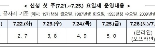 민생회복 소비쿠폰 신청 시작!…첫 주는 출생연도 끝자리 요일제 접수