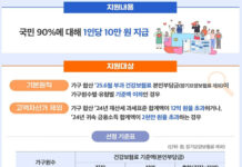 국민 90%에 ‘소비쿠폰’ 10만 원 추가 지급…22일부터 신청 개시