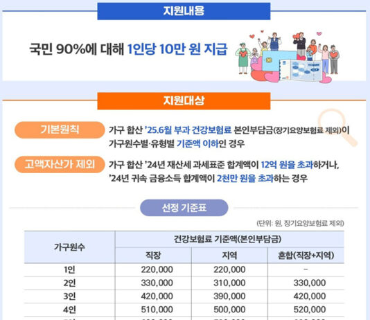 국민 90%에 ‘소비쿠폰’ 10만 원 추가 지급…22일부터 신청 개시