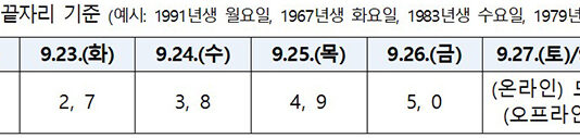 ‘민생회복 소비쿠폰 2차’ 온·오프 신청 개시…26일까지 요일제 운영